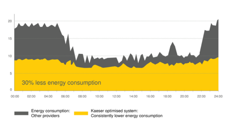 30 prosent mindre energiforbruk med Kaesers energisparingssystem KESS