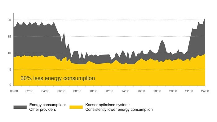 30 % lavere energiforbruk med et samlet system fra KAESER.