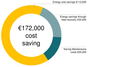 Med trykkluftstasjonen fra Kaeser har ZF Friedrichshafen i Eitorf fått en kostnadsbesparelse på 172 000 euro i året