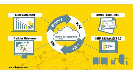 Kaeser Kompressoren tilbyr Industrie 4.0-løsninger for trykkluft.