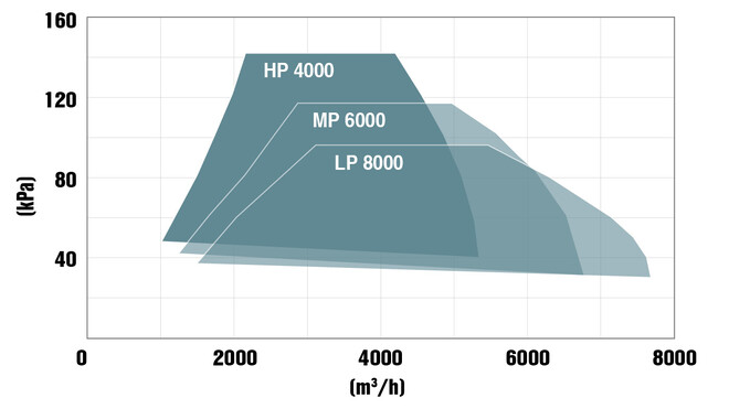 Effektområde opptil 150 kW turboblåser fra KAESER KOMPRESSOREN.