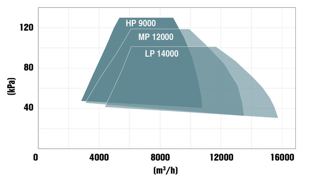 Effektområde opptil 300 kW turboblåser fra KAESER KOMPRESSOREN.