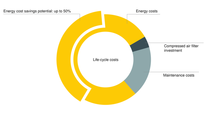 KAESER FILTER: Lavt trykktap, stor innsparing