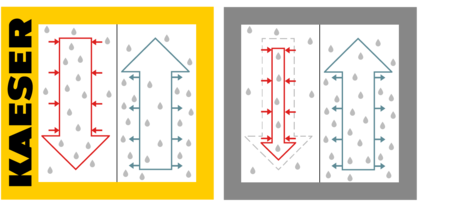 i.HOC med KAESER fullstrømregenerering