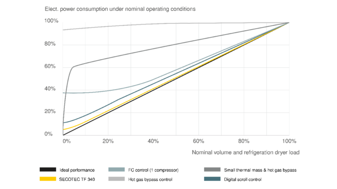 Maksimal energibesparelse ved hjelp av SECOTECs magasinregulering
