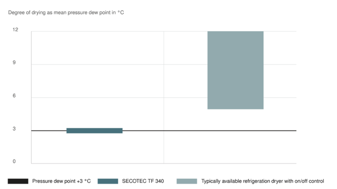 Best tørking ved skånsom drift med SECOTEC kjøletørkere