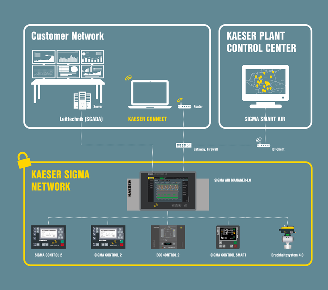 KAESER SIGMA NETWORK offers connection to a desktop, laptop or tablet and to your own control centre.