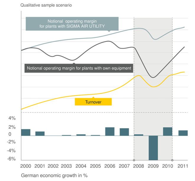 Variable kostnader i stedet for faste kostnader med SIGMA AIR UTILITY