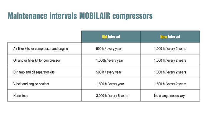 Forleng vedlikeholdsintervallene for MOBILAIR-anlegg.